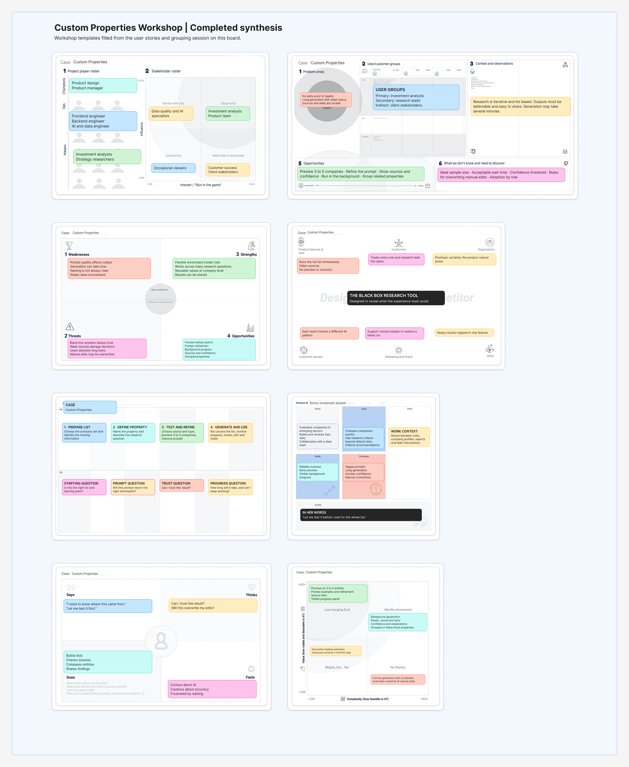 Completed Custom Properties workshop synthesis with stakeholder map, research framing, SWOT, experience map, persona, empathy map, competitor exercise, and prioritization matrix