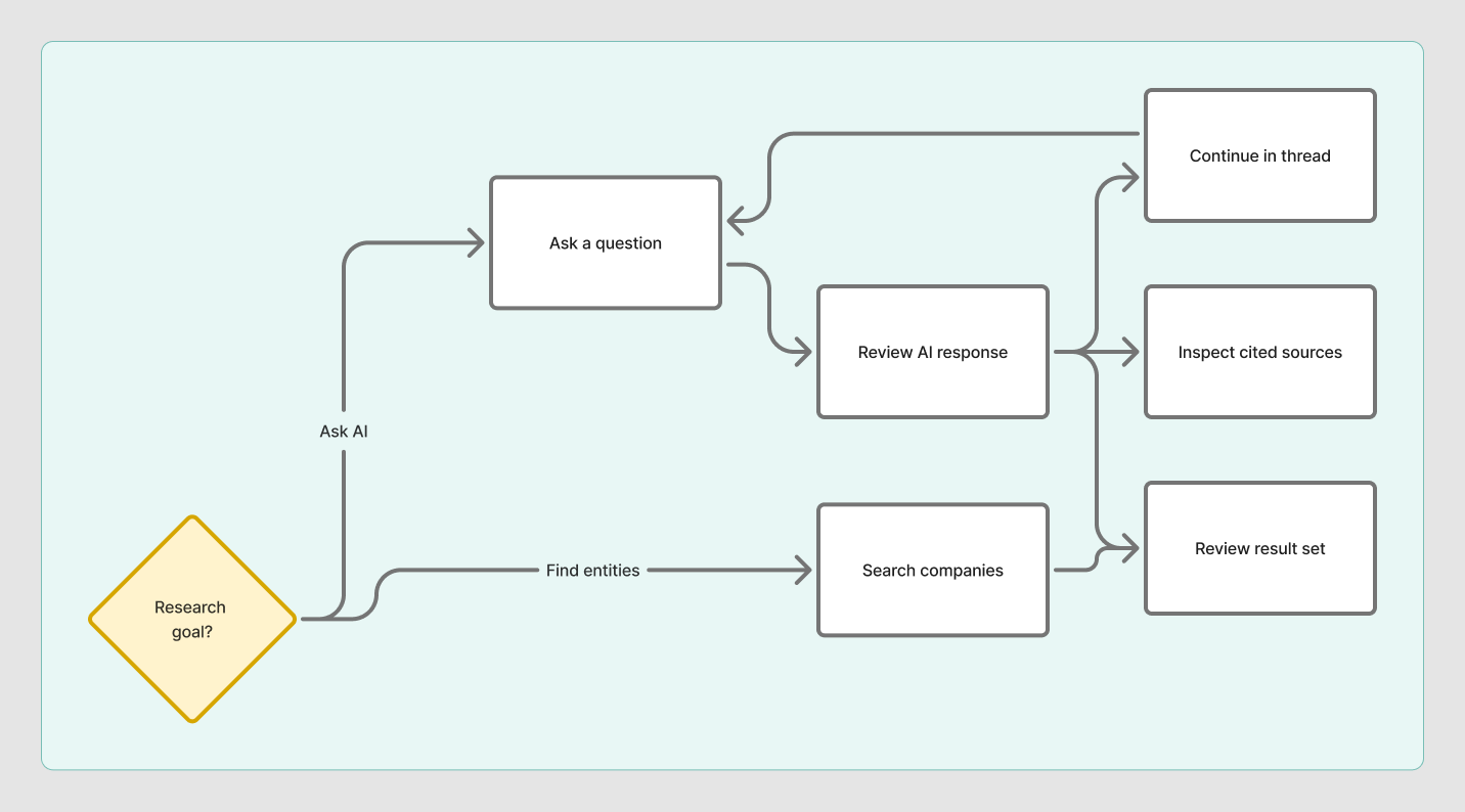 Discovery and AI section of the Nostradamus product map