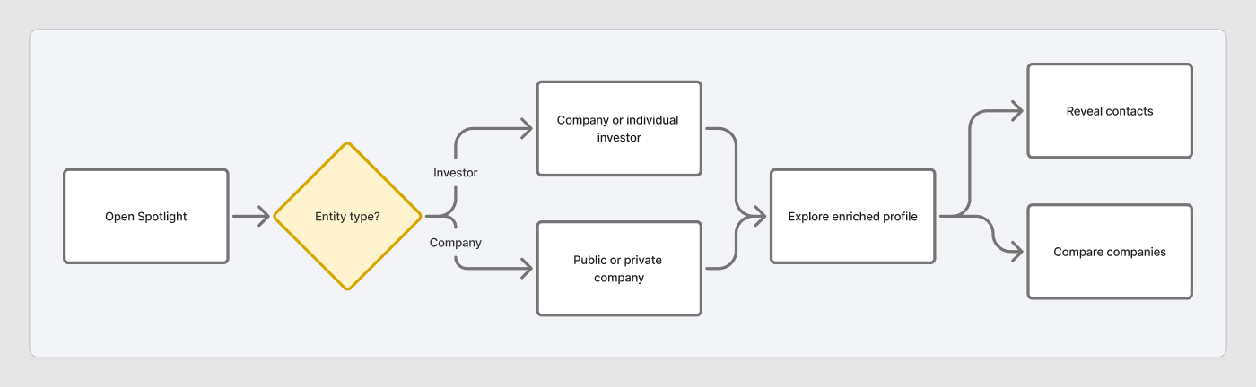 Spotlight section of the Nostradamus product map