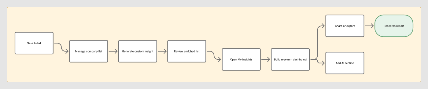 Research outputs section of the Nostradamus product map