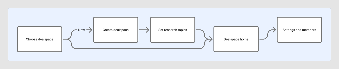 Dealspaces section of the Nostradamus product map